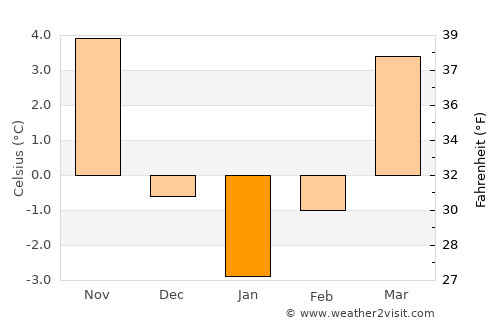 Balşa average temperature in January