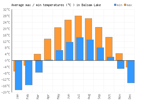 Balsam Lake average minimum / maximum temperatures (Celsius)
