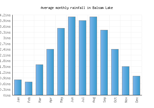 Balsam Lake monthly rainfall chart (inches)