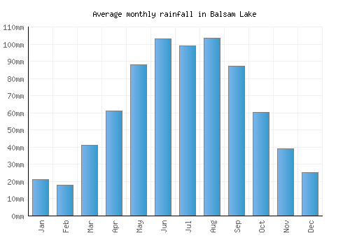 Balsam Lake monthly rainfall chart (mm)