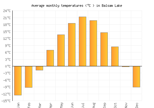 Balsam Lake average temperature chart (Celsius)