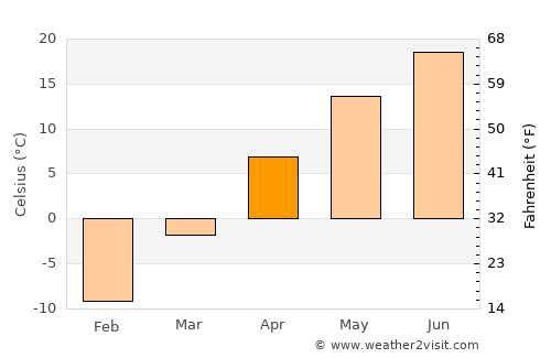 Balsam Lake average temperature in April