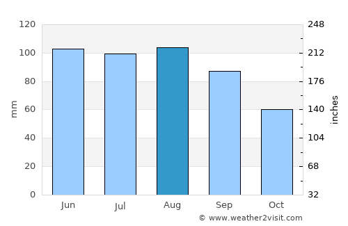 Balsam Lake average rain in August
