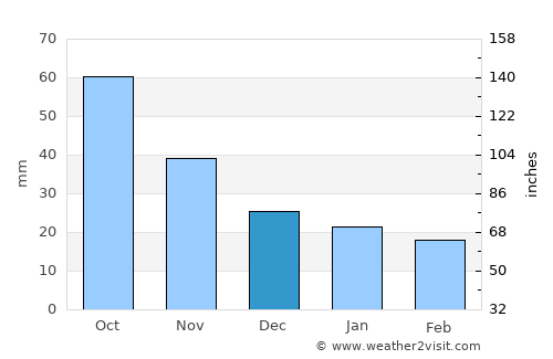 Balsam Lake average rain in December