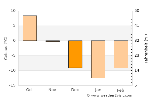 Balsam Lake average temperature in December