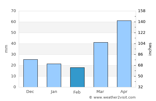 Balsam Lake average rain in February