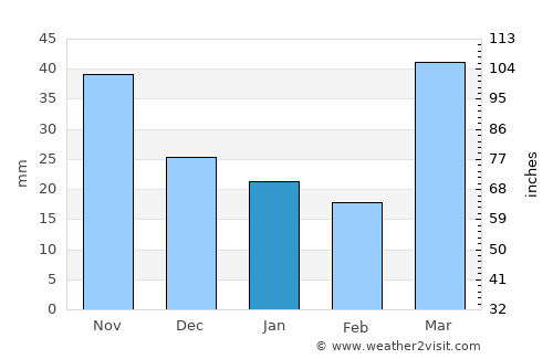 Balsam Lake average rain in January