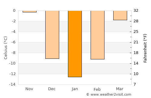 Balsam Lake average temperature in January