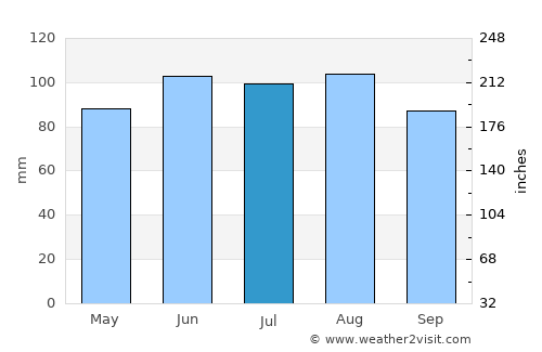 Balsam Lake average rain in July