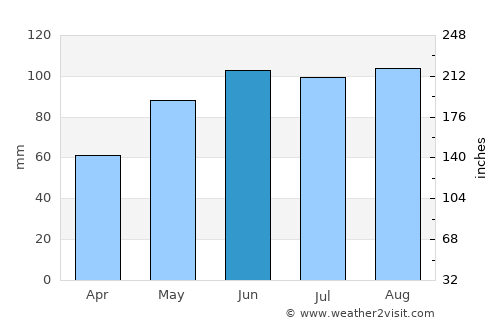 Balsam Lake average rain in June