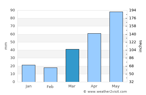 Balsam Lake average rain in March