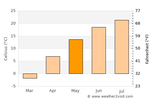 Balsam Lake average temperature in May