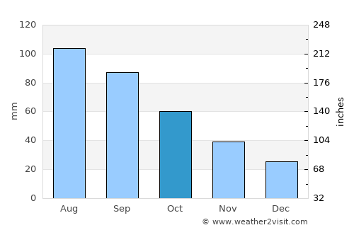 Balsam Lake average rain in October