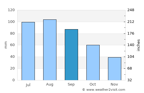 Balsam Lake average rain in September