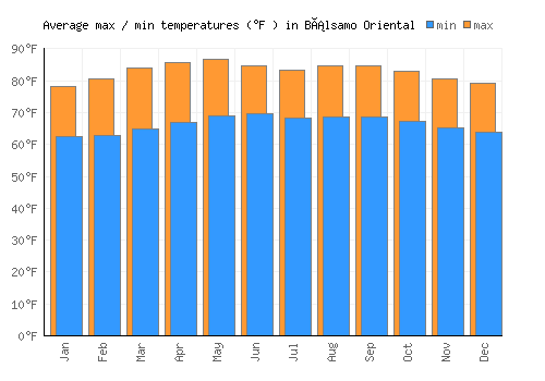 Bálsamo Oriental average minimum / maximum temperatures (Fahrenheit)