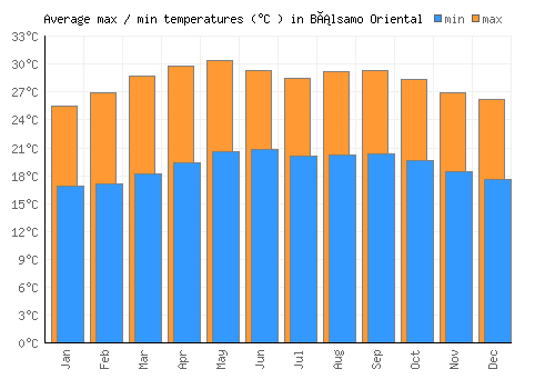 Bálsamo Oriental average minimum / maximum temperatures (Celsius)