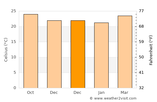 Bálsamo Oriental average temperature in December