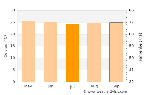 Bálsamo Oriental average temperature in July
