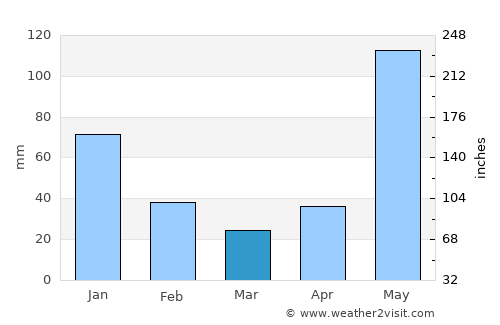 Bálsamo Oriental average rain in March