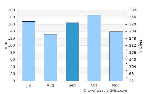 Bálsamo Oriental average rain in September