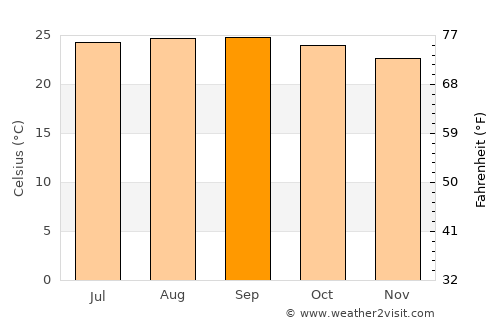 Bálsamo Oriental average temperature in September