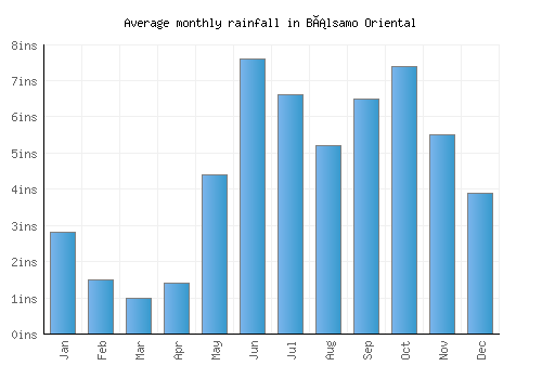 Bálsamo Oriental monthly rainfall chart (inches)