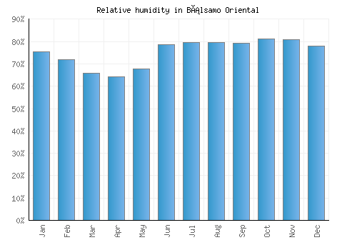 Bálsamo Oriental relative humidity averages