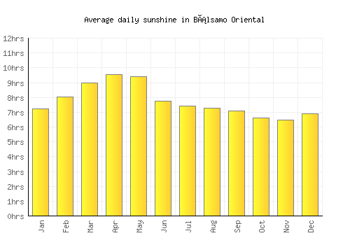 Bálsamo Oriental average daily sunshine chart
