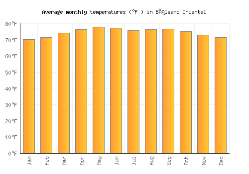 Bálsamo Oriental average temperature chart (Fahrenheit)