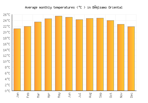 Bálsamo Oriental average temperature chart (Celsius)