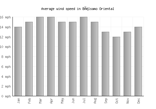 Bálsamo Oriental average winspeed by month (mph)