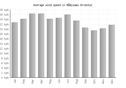 Bálsamo Oriental average winspeed by month (km/h)