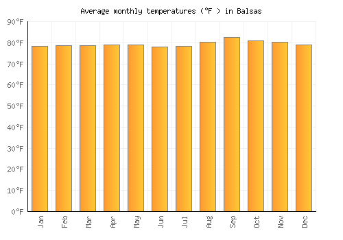 Balsas average temperature chart (Fahrenheit)