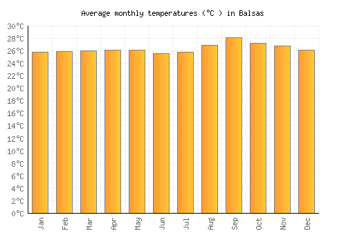 Balsas average temperature chart (Celsius)