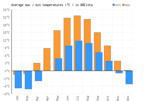 Bålsta average minimum / maximum temperatures (Celsius)