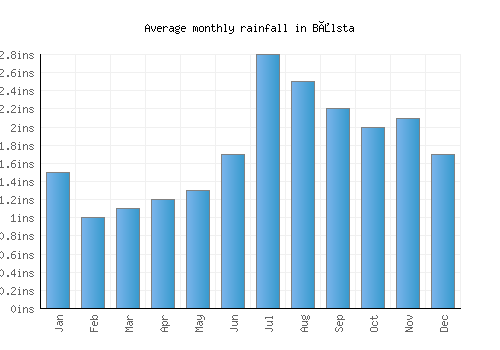 Bålsta monthly rainfall chart (inches)