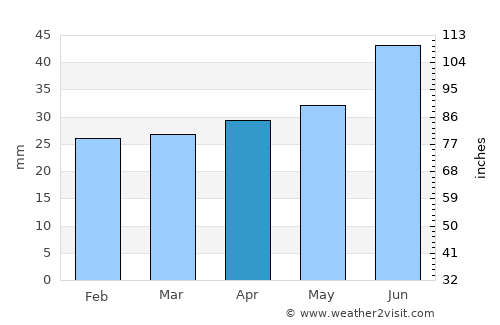 Bålsta average rain in April