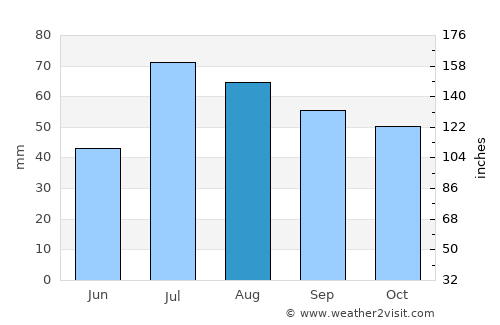 Bålsta average rain in August