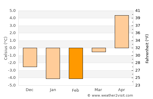 Bålsta average temperature in February