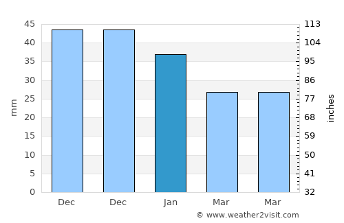 Bålsta average rain in January