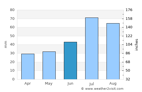 Bålsta average rain in June