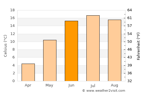Bålsta average temperature in June