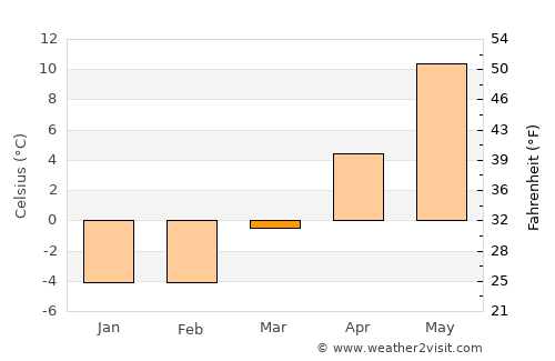 Bålsta average temperature in March