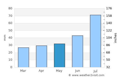Bålsta average rain in May