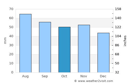Bålsta average rain in October