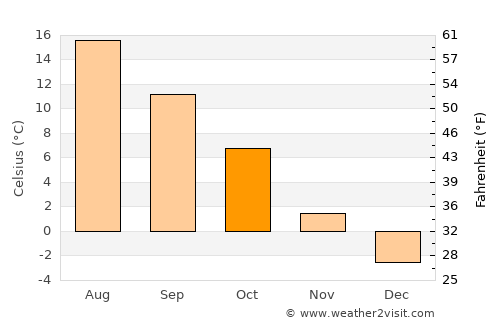 Bålsta average temperature in October