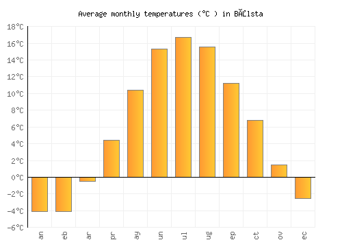 Bålsta average temperature chart (Celsius)