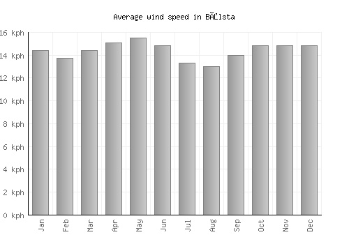 Bålsta average winspeed by month (km/h)