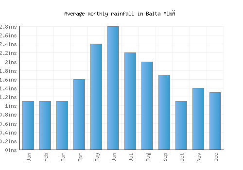 Balta Albă monthly rainfall chart (inches)