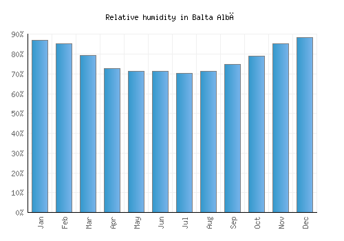 Balta Albă relative humidity averages